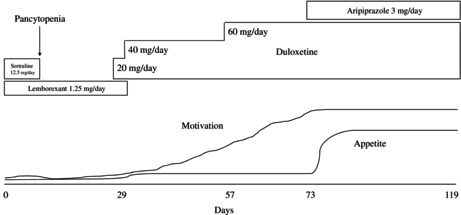 Major depressive disorder after heart transplantation with partial response to antidepressant therapy and remission with aripiprazole augmentation: A case report.