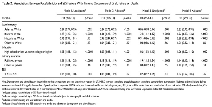 Disparities in Liver Transplant Outcomes: Race/Ethnicity and Individual- and Neighborhood-Level Socioeconomic Status.
