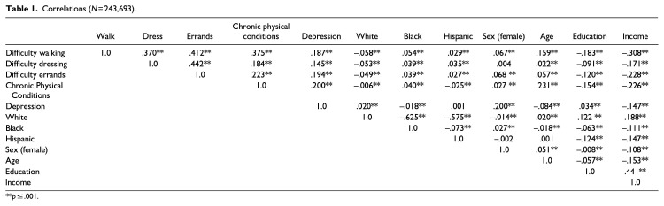 Mediators of Functional Disability at Mid- and Late-Life.