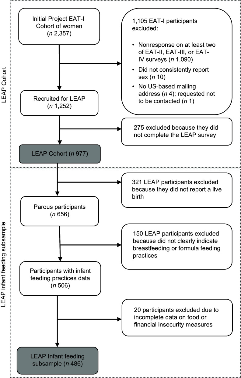 Exploring the associations of food and financial insecurity and food assistance with breastfeeding practices among first-time mothers.