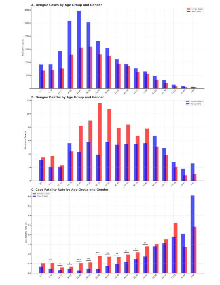 Dengue in Bangladesh: A Gendered Perspective on Infection and Fatality Rates amidst Global Epidemiological Trends.