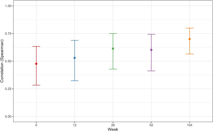 Phosphatidylethanol as an outcome measure in treatment aimed at controlled drinking.