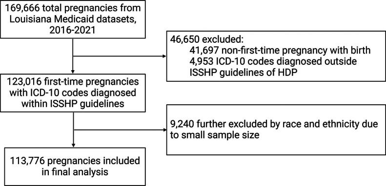 Trends in the Incidence of Hypertensive Disorders of Pregnancy Among the Medicaid Population before and During COVID-19.