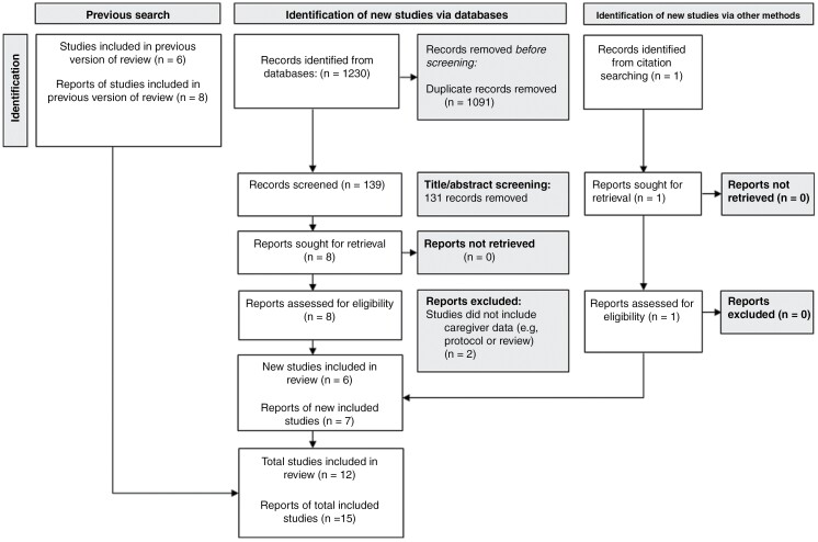 Reporting standards in randomized controlled trials involving neuro-oncology caregivers: A systematic review report from the RANO-Cares working group.