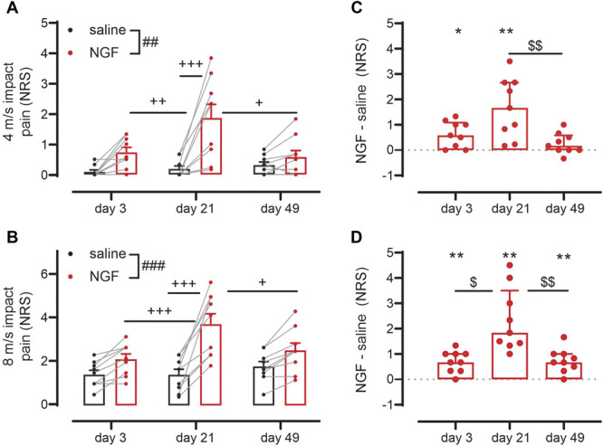 Sustained nerve growth factor-induced C-nociceptor sensitization to electrical sinusoidal stimulation in humans.