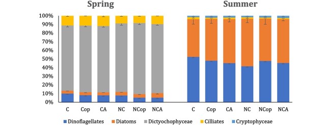 Direct and indirect effects of copepod grazers on community structure.