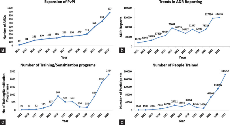 Training and education in pharmacovigilance: The experience from the Pharmacovigilance Programme of India.