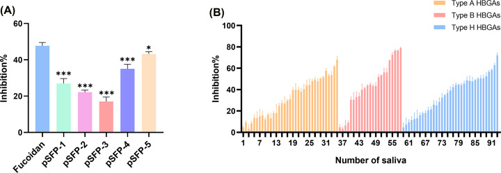 Inhibition of Norovirus GII.4 binding to HBGAs by Sargassum fusiforme polysaccharide.