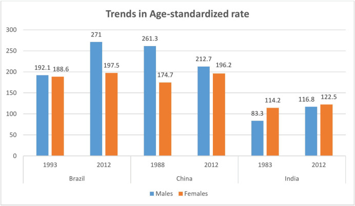 A comparative study of incidence, mortality and disability adjusted life years (DALYs) for leading cancers in BRICS countries.