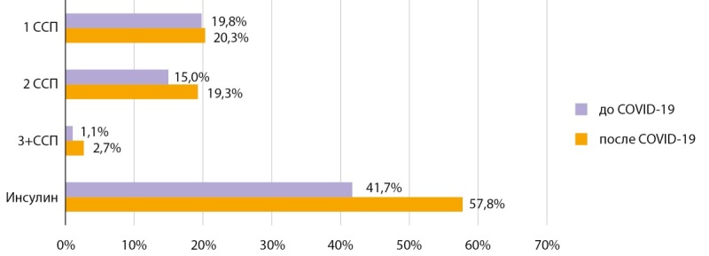 [Multiplex analysis of post-Covid cardiorenal complications in patients with type 1 and type 2 diabetes mellitus according to the mobile diagnostic and treatment center (Diamobil)].