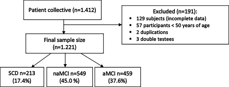 Depressive symptoms-Not a predictor for five-year mortality in patients with subjective cognitive decline, non-amnestic and amnestic mild cognitive impairment.