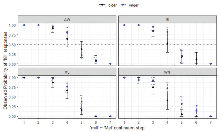 Sociophonetic Variation in Vowel Categorization of Australian English.