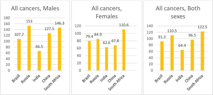 A comparative study of incidence, mortality and disability adjusted life years (DALYs) for leading cancers in BRICS countries.
