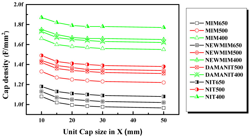 Capacitance-Voltage Fluctuation of Si<sub>x</sub>N<sub>y</sub>-Based Metal-Insulator-Metal Capacitor Due to Silane Surface Treatment.