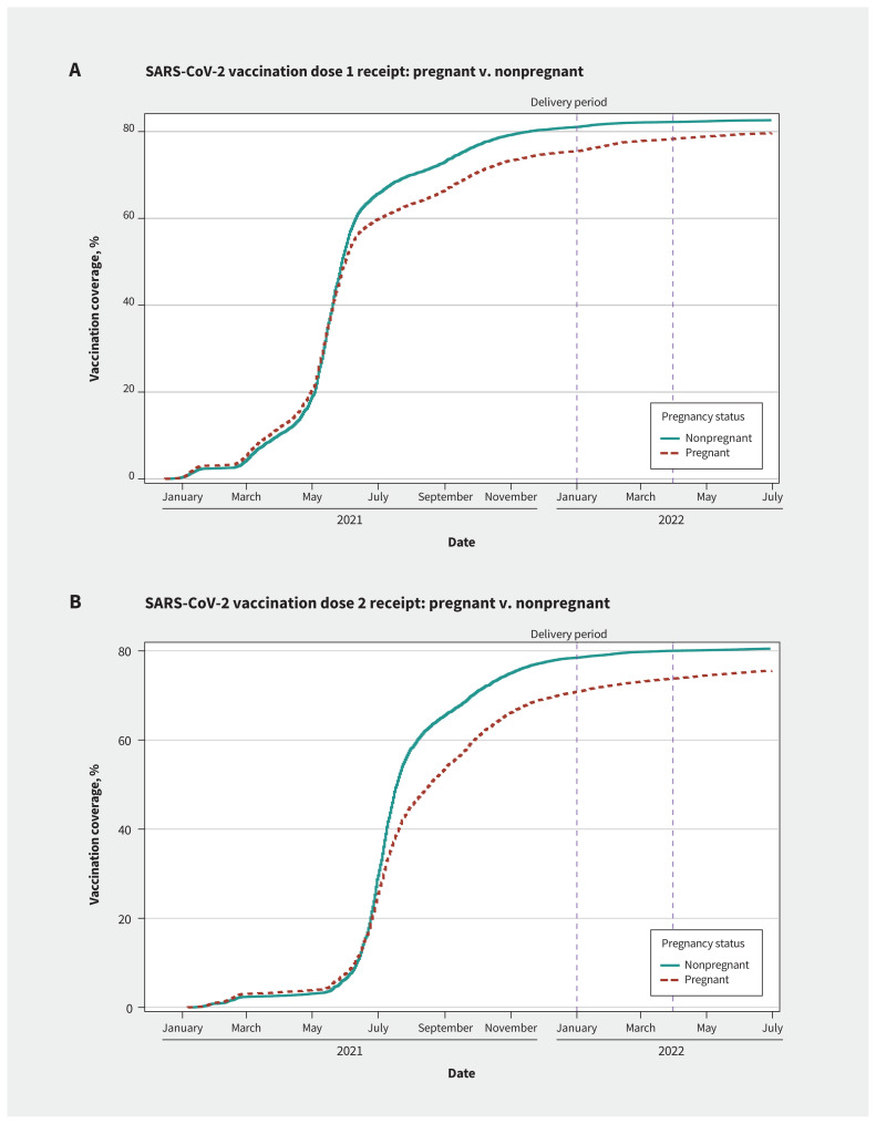 SARS-CoV-2, Tdap, and influenza vaccination during pregnancy from 2019 to 2022 in Ontario, Canada: a population-based retrospective cohort study.