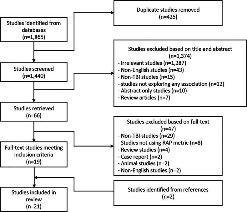 Association of RAP Compensatory Reserve Index with Continuous Multimodal Monitoring Cerebral Physiology, Neuroimaging, and Patient Outcome in Adult Acute Traumatic Neural Injury: A Scoping Review.
