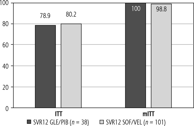 Effectiveness of glecaprevir/pibrentasvir in HIV/HCV-coinfected patients treated with bictegravir/emtricitabine/tenofovir alafenamide.