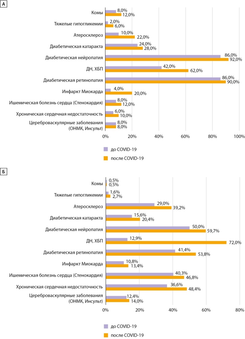 [Multiplex analysis of post-Covid cardiorenal complications in patients with type 1 and type 2 diabetes mellitus according to the mobile diagnostic and treatment center (Diamobil)].