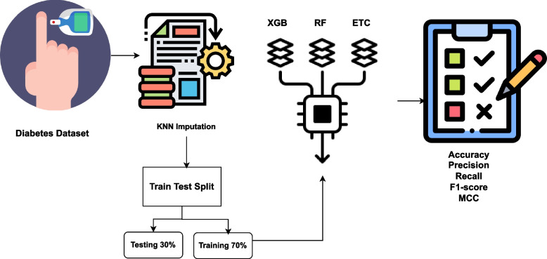 An automated approach to predict diabetic patients using KNN imputation and effective data mining techniques.