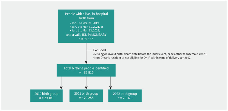 SARS-CoV-2, Tdap, and influenza vaccination during pregnancy from 2019 to 2022 in Ontario, Canada: a population-based retrospective cohort study.
