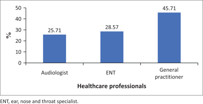 Awareness of middle ear pathologies in South Africa: Towards a primordial preventive audiology.