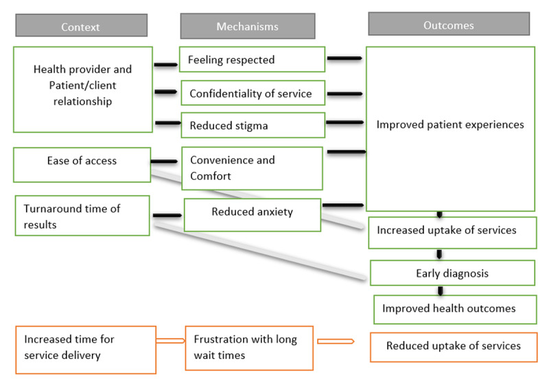 Integrated Diagnosis in Africa's Low- and Middle-Income Countries: What Is It, What Works, and for Whom? A Realist Synthesis.
