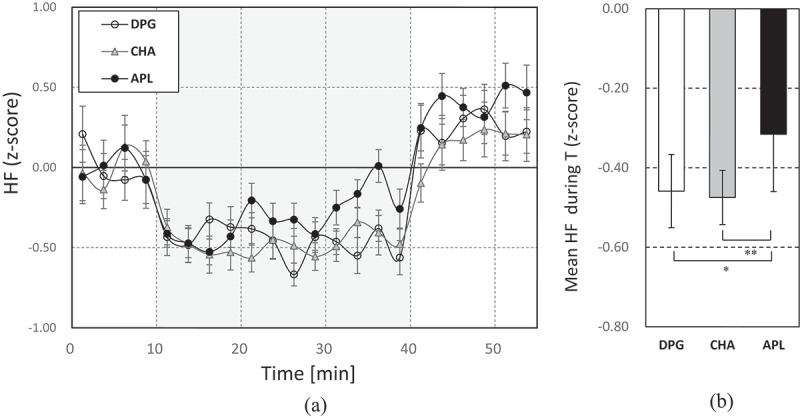 Alleviation of physiological stress response by apple aroma.