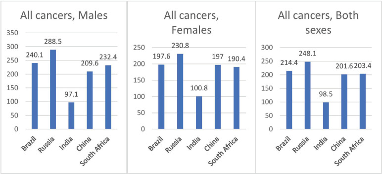 A comparative study of incidence, mortality and disability adjusted life years (DALYs) for leading cancers in BRICS countries.