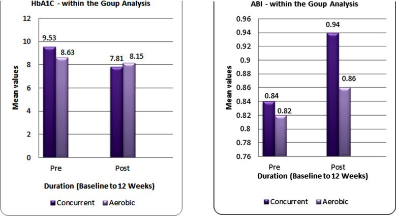 Effects of concurrent training on glycemic and vascular parameters among patients with T2DM-associated Peripheral Artery Disease.