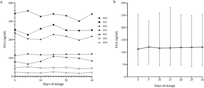 A preliminary study on effects of storage time and repeated freezing-thawing on the stability of avian serum amyloid A.