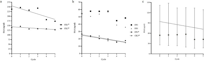 A preliminary study on effects of storage time and repeated freezing-thawing on the stability of avian serum amyloid A.