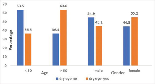 A Clinical Study on Severity of Dry Eye in Individuals with Pterygium at a Tertiary Hospital in South Kerala.