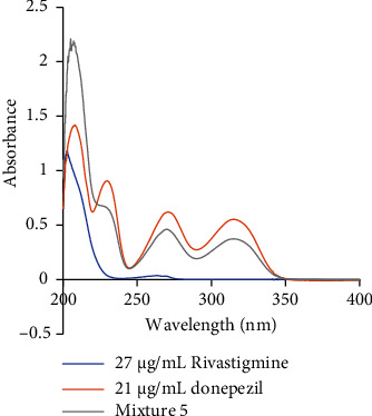 Determination of Alzheimer's Drugs in a Human Urine Sample by Different Chemometric Methods: Chemometric Determination of Alzheimer's Drugs.