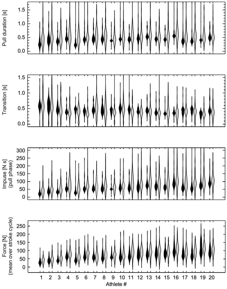 A Comparison of Paddle Forces between Whitewater and Flatwater Training in C1 Canoe Slalom.