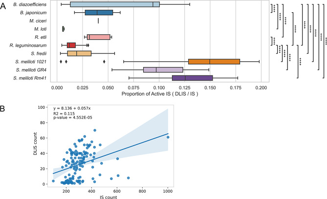 Identification and functional analysis of recent IS transposition events in rhizobia.