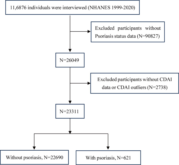 The association of psoriasis with composite dietary antioxidant index and its components: a cross-sectional study from the National Health and Nutrition Examination Survey.