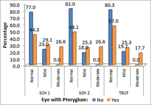 A Clinical Study on Severity of Dry Eye in Individuals with Pterygium at a Tertiary Hospital in South Kerala.