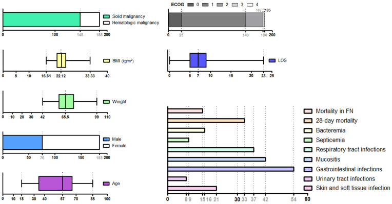 Serum Albumin as a Prognostic Biomarker for Febrile Neutropenia Outcome and Complications: A Prospective Observational Trial.