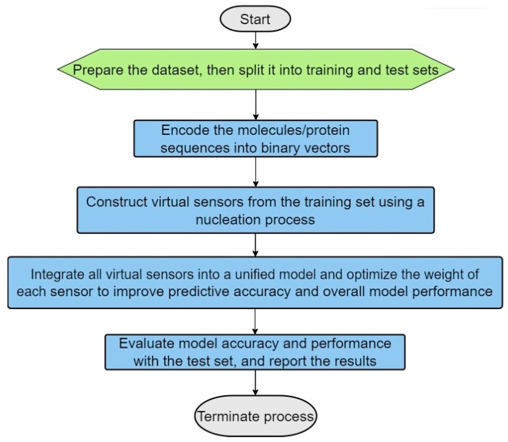 From Sequence to Solution: Intelligent Learning Engine Optimization in Drug Discovery and Protein Analysis.