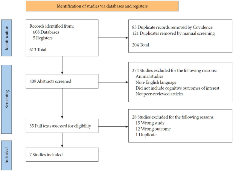 Association Between Alpha-1 Adrenoreceptor Antagonist Use and Cognitive Impairment: A Systematic Review.