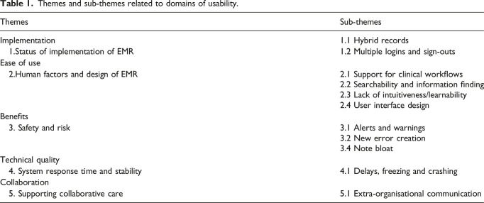 Medical and nursing clinician perspectives on the usability of the hospital electronic medical record: A qualitative analysis.