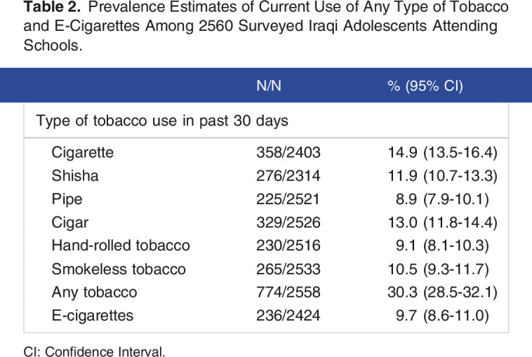 Positive Association Between Family and Teachers' Tobacco Use on the Smoking Behaviors of Iraqi Adolescents Attending Schools - A Cross Sectional Study Using the Global Youth Tobacco Survey.
