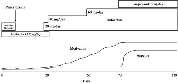 Major depressive disorder after heart transplantation with partial response to antidepressant therapy and remission with aripiprazole augmentation: A case report.