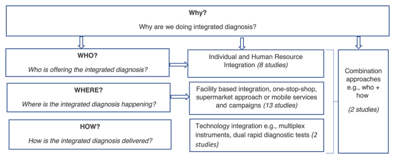 Integrated Diagnosis in Africa's Low- and Middle-Income Countries: What Is It, What Works, and for Whom? A Realist Synthesis.