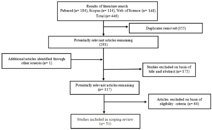 A scoping review of rapid weight loss in judo athletes: prevalence, magnitude, effects on performance, risks, and recommendations.