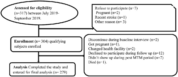 The Impact of a Medication Therapy Management Service on the Outcomes of Hypertension Treatment Follow-Up Care in an Ethiopian Tertiary Hospital: A Pre-Post Interventional Study.