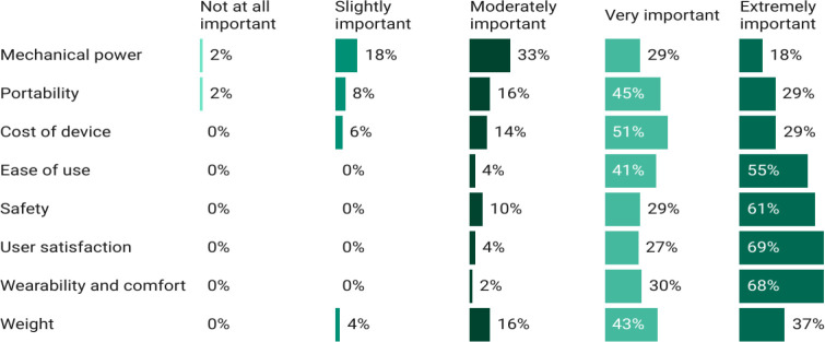 Exploring Factors for Prescription and Validation of Actuated Upper Limb Devices: a Cross-sectional Survey of Allied Health Professionals.