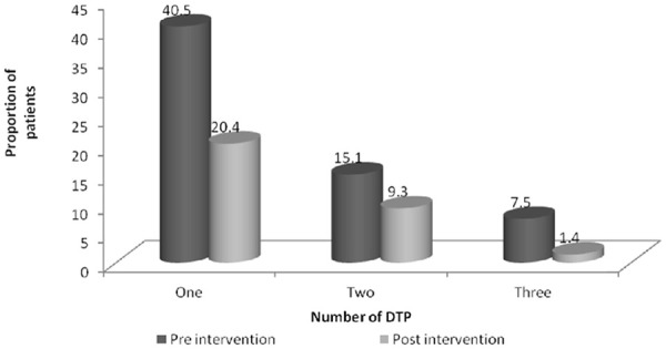 The Impact of a Medication Therapy Management Service on the Outcomes of Hypertension Treatment Follow-Up Care in an Ethiopian Tertiary Hospital: A Pre-Post Interventional Study.
