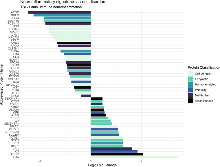 Deciphering Proteomic Expression in Inflammatory Disorders: A Mass Spectrometry Exploration Comparing Infectious, Noninfectious, and Traumatic Brain Injuries in Human Cerebrospinal Fluid.
