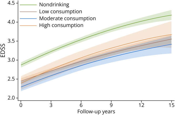 Association Between Alcohol Consumption and Disability Accumulation in Multiple Sclerosis.